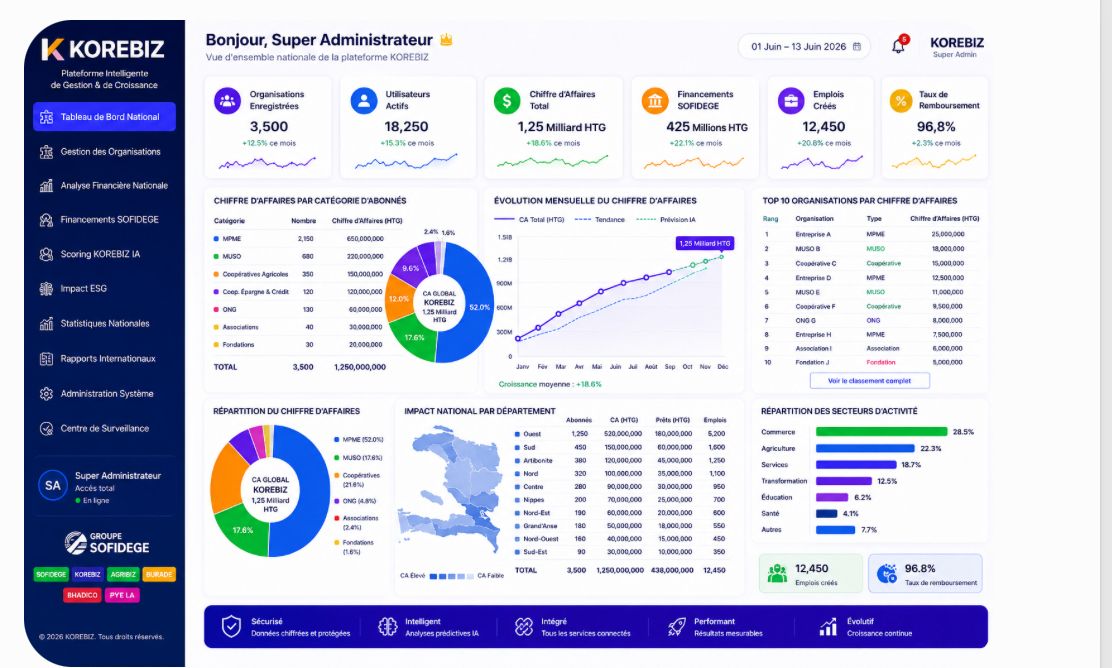 Dashboard KOREBIZ SOFIDEGE